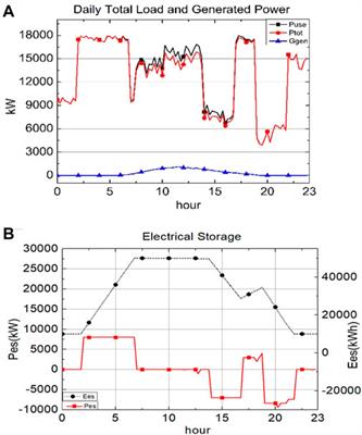 Energy management considering multiple power markets and microgrid storage